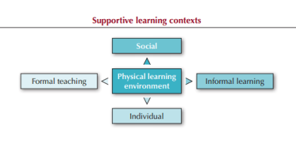 Supportive Learning Contexts - OECD 2011